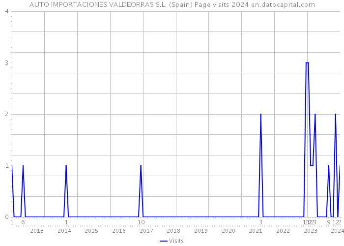 AUTO IMPORTACIONES VALDEORRAS S.L. (Spain) Page visits 2024 