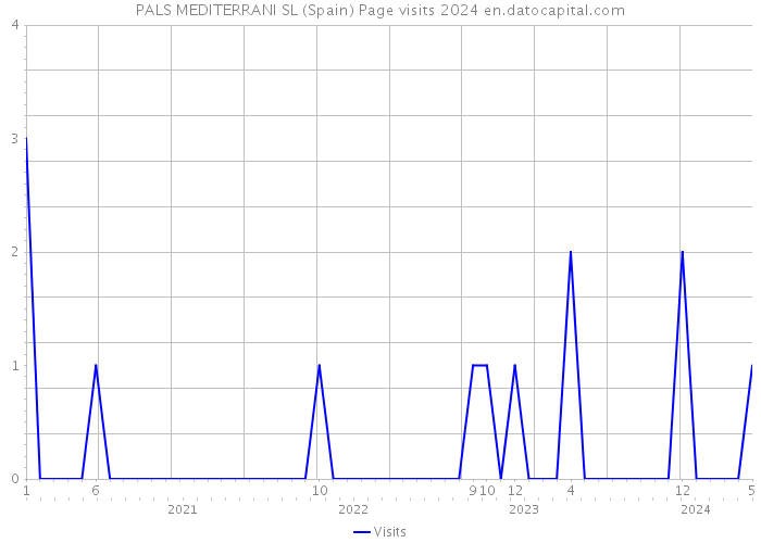 PALS MEDITERRANI SL (Spain) Page visits 2024 