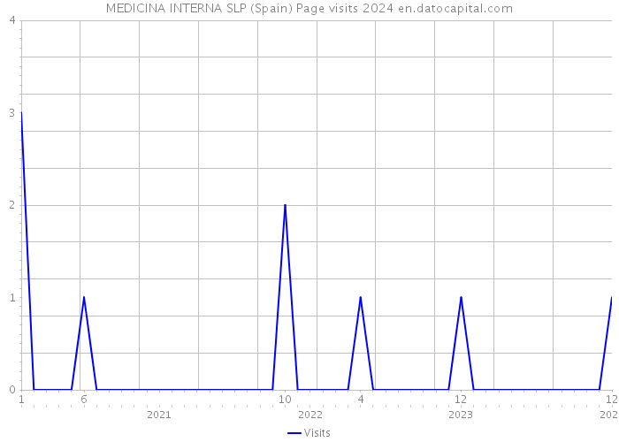 MEDICINA INTERNA SLP (Spain) Page visits 2024 