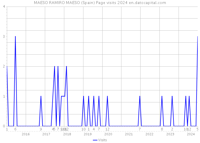MAESO RAMIRO MAESO (Spain) Page visits 2024 