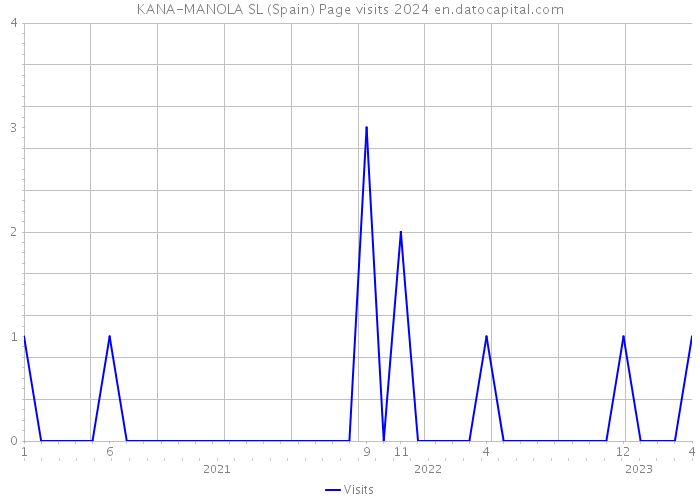 KANA-MANOLA SL (Spain) Page visits 2024 