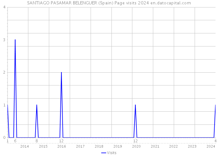 SANTIAGO PASAMAR BELENGUER (Spain) Page visits 2024 