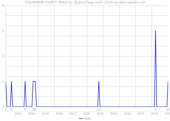SOLARWIND INVEST SPAIN SL (Spain) Page visits 2024 