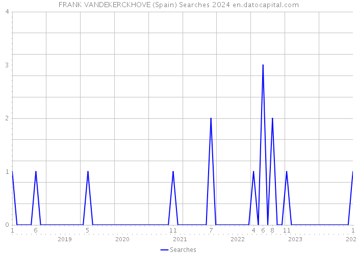 FRANK VANDEKERCKHOVE (Spain) Searches 2024 