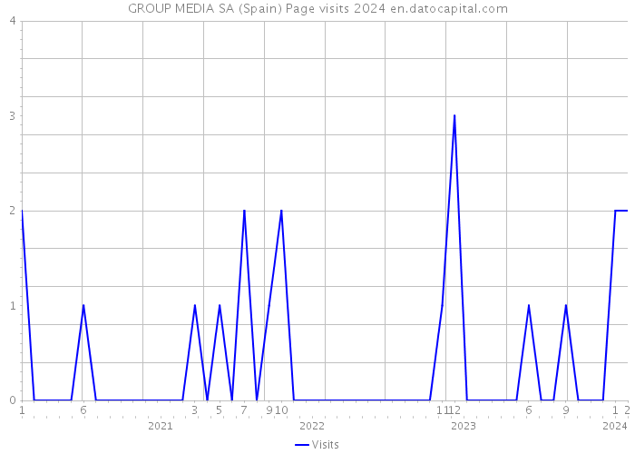 GROUP MEDIA SA (Spain) Page visits 2024 