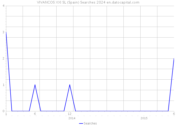 VIVANCOS XXI SL (Spain) Searches 2024 