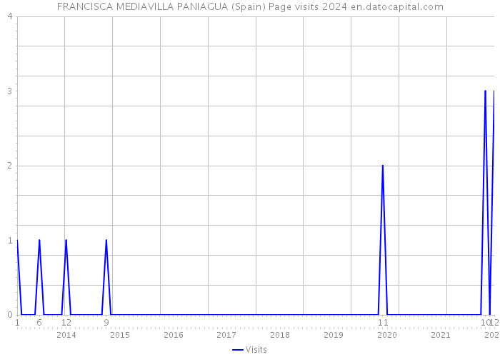 FRANCISCA MEDIAVILLA PANIAGUA (Spain) Page visits 2024 