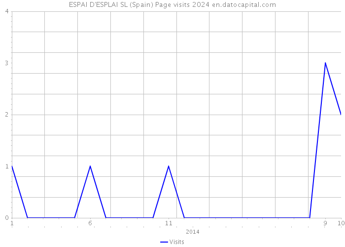 ESPAI D'ESPLAI SL (Spain) Page visits 2024 