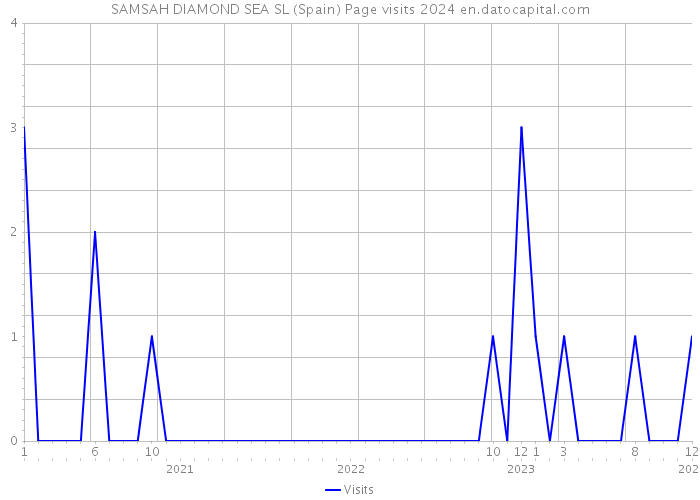 SAMSAH DIAMOND SEA SL (Spain) Page visits 2024 