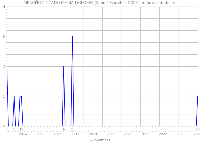 MEROÑO PINTADO MARIA DOLORES (Spain) Searches 2024 