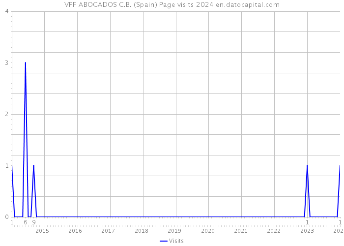 VPF ABOGADOS C.B. (Spain) Page visits 2024 