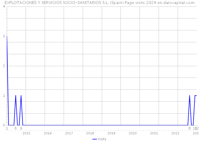 EXPLOTACIONES Y SERVICIOS SOCIO-SANITARIOS S.L. (Spain) Page visits 2024 