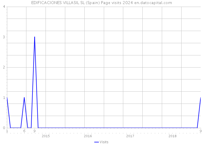 EDIFICACIONES VILLASIL SL (Spain) Page visits 2024 