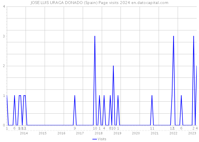 JOSE LUIS URAGA DONADO (Spain) Page visits 2024 
