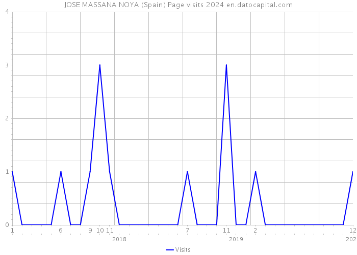 JOSE MASSANA NOYA (Spain) Page visits 2024 