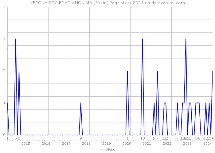 VERONA SOCIEDAD ANONIMA (Spain) Page visits 2024 