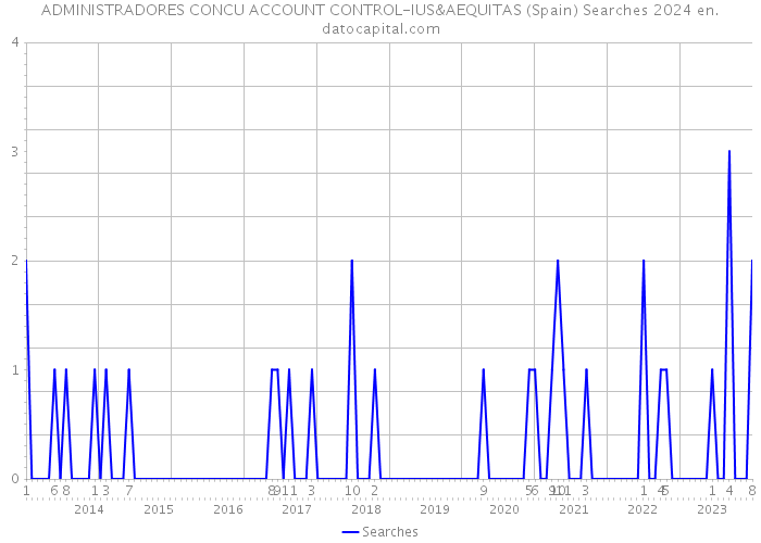 ADMINISTRADORES CONCU ACCOUNT CONTROL-IUS&AEQUITAS (Spain) Searches 2024 