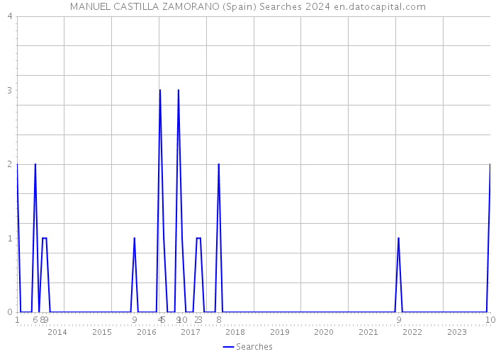 MANUEL CASTILLA ZAMORANO (Spain) Searches 2024 