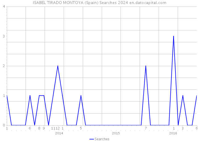 ISABEL TIRADO MONTOYA (Spain) Searches 2024 