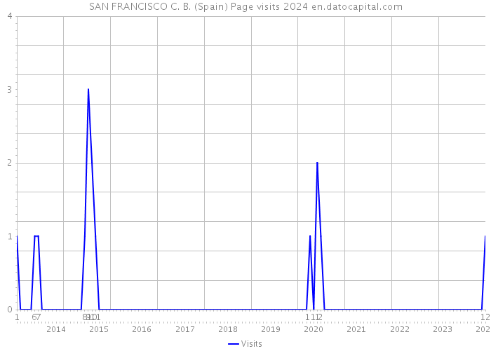 SAN FRANCISCO C. B. (Spain) Page visits 2024 