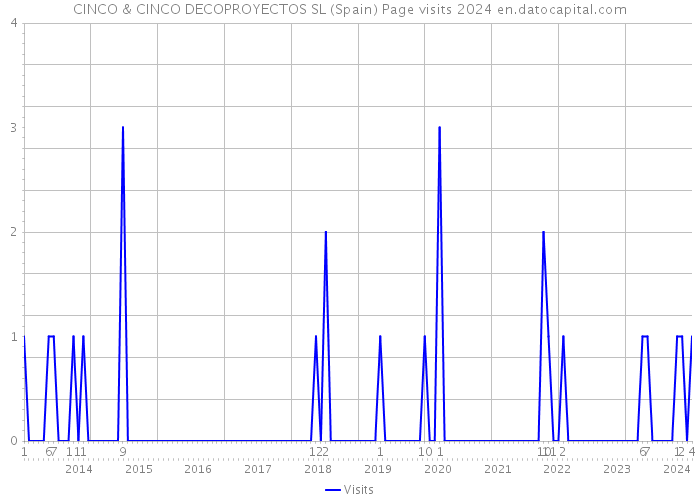 CINCO & CINCO DECOPROYECTOS SL (Spain) Page visits 2024 