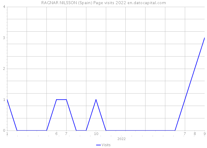 RAGNAR NILSSON (Spain) Page visits 2022 