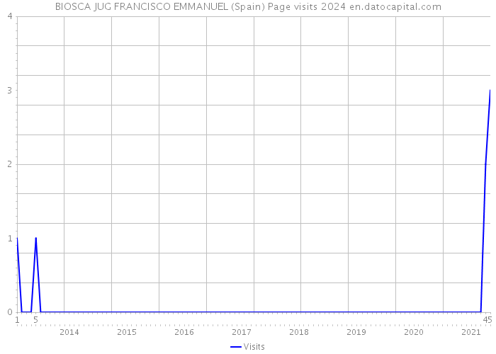 BIOSCA JUG FRANCISCO EMMANUEL (Spain) Page visits 2024 