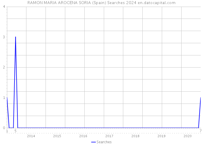 RAMON MARIA AROCENA SORIA (Spain) Searches 2024 