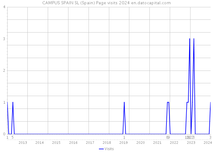 CAMPUS SPAIN SL (Spain) Page visits 2024 