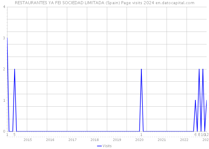 RESTAURANTES YA FEI SOCIEDAD LIMITADA (Spain) Page visits 2024 