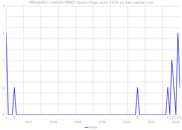 FERNANDO GAMON PEREZ (Spain) Page visits 2024 