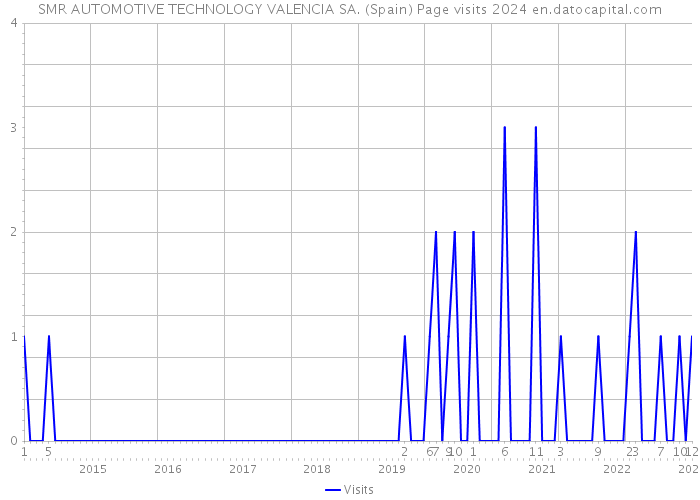 SMR AUTOMOTIVE TECHNOLOGY VALENCIA SA. (Spain) Page visits 2024 