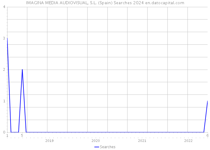 IMAGINA MEDIA AUDIOVISUAL, S.L. (Spain) Searches 2024 