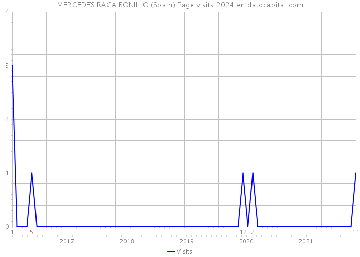 MERCEDES RAGA BONILLO (Spain) Page visits 2024 