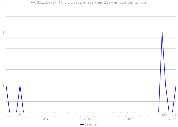ARGUELLES-CHITO S.L.L. (Spain) Searches 2024 