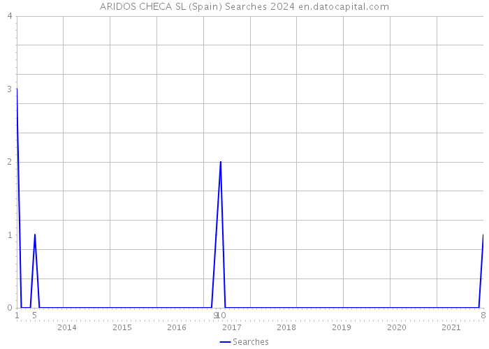 ARIDOS CHECA SL (Spain) Searches 2024 
