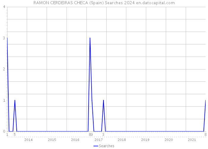 RAMON CERDEIRAS CHECA (Spain) Searches 2024 