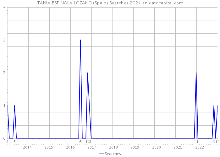TANIA ESPINOLA LOZANO (Spain) Searches 2024 