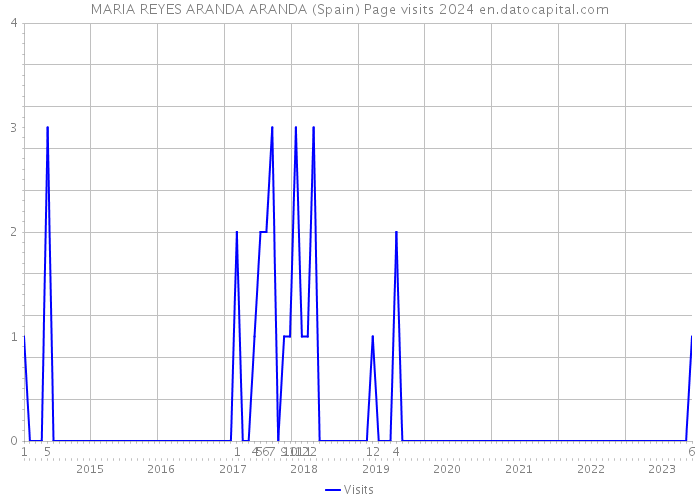 MARIA REYES ARANDA ARANDA (Spain) Page visits 2024 