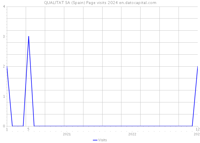 QUALITAT SA (Spain) Page visits 2024 