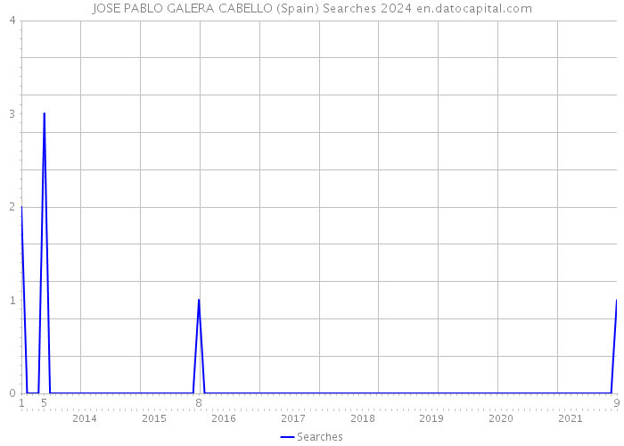 JOSE PABLO GALERA CABELLO (Spain) Searches 2024 
