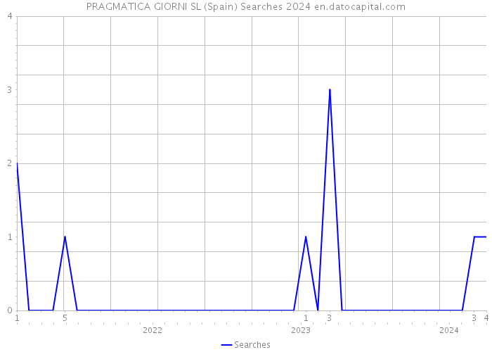 PRAGMATICA GIORNI SL (Spain) Searches 2024 