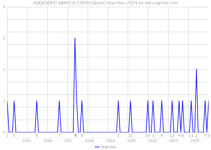 ALEJANDRO ABARCA CIDON (Spain) Searches 2024 