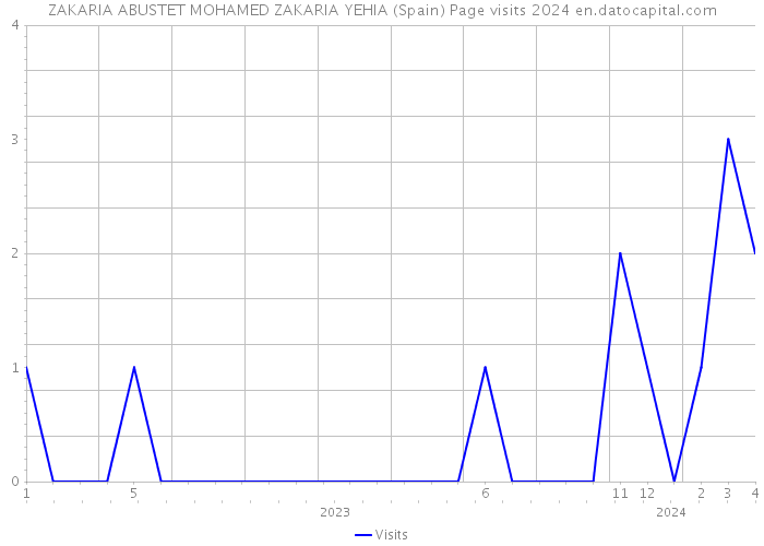 ZAKARIA ABUSTET MOHAMED ZAKARIA YEHIA (Spain) Page visits 2024 