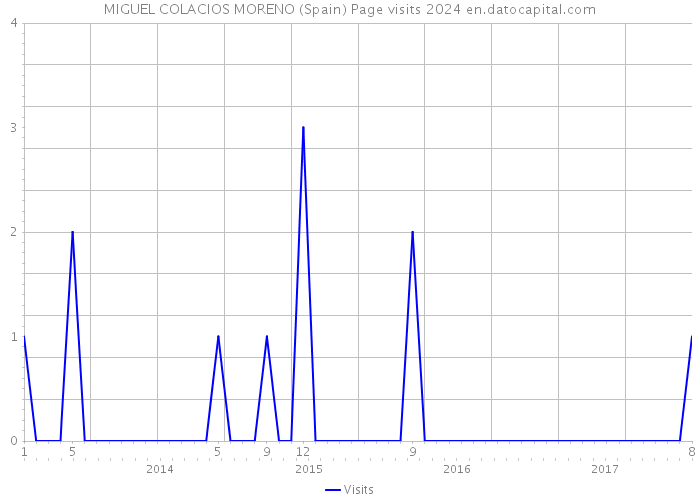 MIGUEL COLACIOS MORENO (Spain) Page visits 2024 