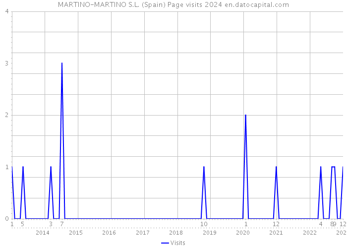 MARTINO-MARTINO S.L. (Spain) Page visits 2024 