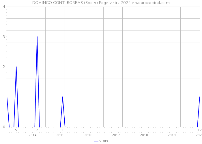 DOMINGO CONTI BORRAS (Spain) Page visits 2024 