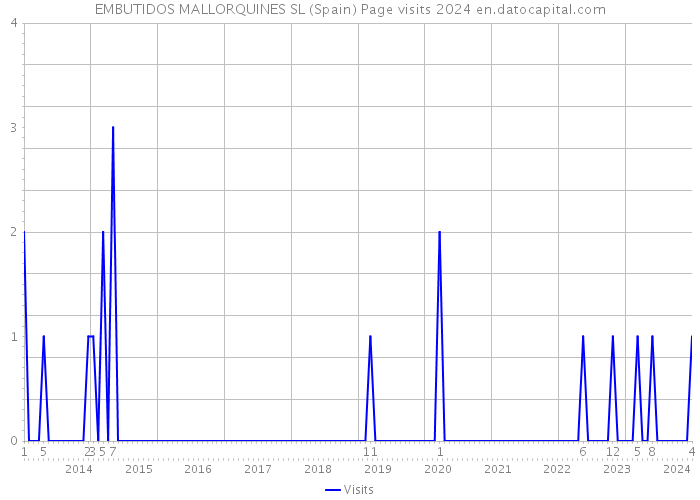 EMBUTIDOS MALLORQUINES SL (Spain) Page visits 2024 
