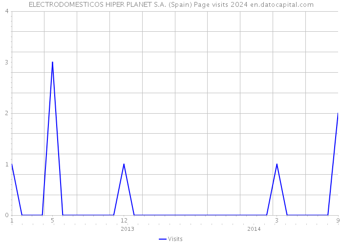 ELECTRODOMESTICOS HIPER PLANET S.A. (Spain) Page visits 2024 