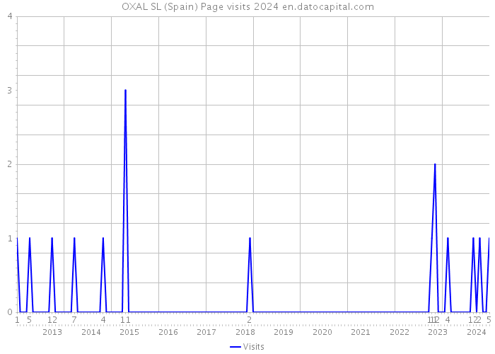 OXAL SL (Spain) Page visits 2024 